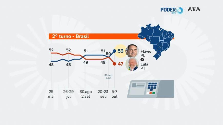 Pesquisa aponta Flávio Bolsonaro com 53% contra 47% de Lula em cenário de segundo turno